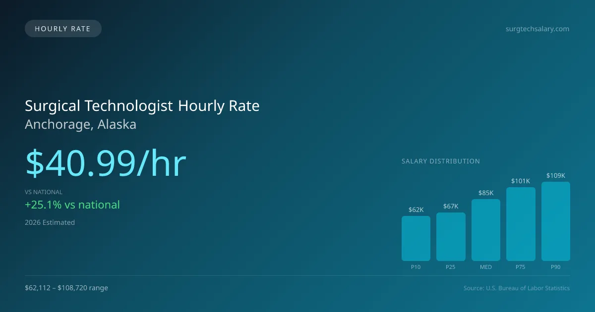 Surgical Technologist Hourly Rate in Anchorage, AK — 2026 est., based on 2025 BLS