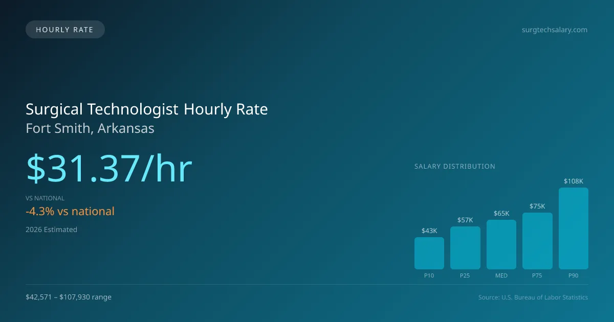 Surgical Technologist Hourly Rate in Fort Smith, AR — 2026 est., based on 2025 BLS
