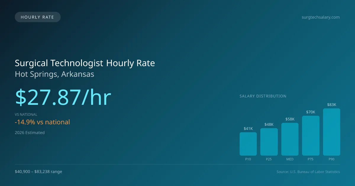 Surgical Technologist Hourly Rate in Hot Springs, AR — 2026 est., based on 2025 BLS