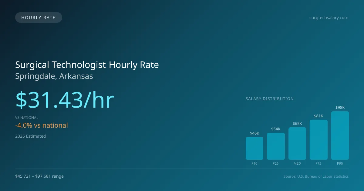 Surgical Technologist Hourly Rate in Springdale, AR — 2026 est., based on 2025 BLS