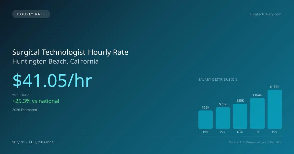 Surgical Technologist Hourly Rate in Huntington Beach, CA — 2026 est., based on 2025 BLS