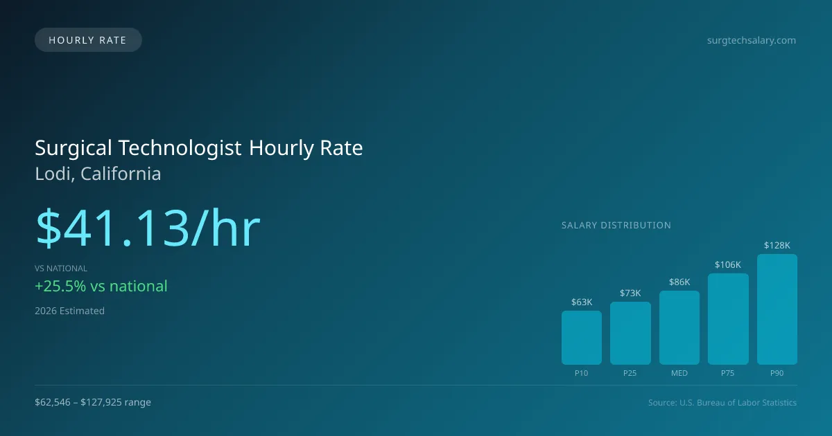 Surgical Technologist Hourly Rate in Lodi, CA — 2026 est., based on 2025 BLS