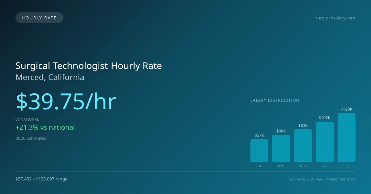 Surgical Technologist Hourly Rate in Merced, CA — 2026 est., based on 2025 BLS