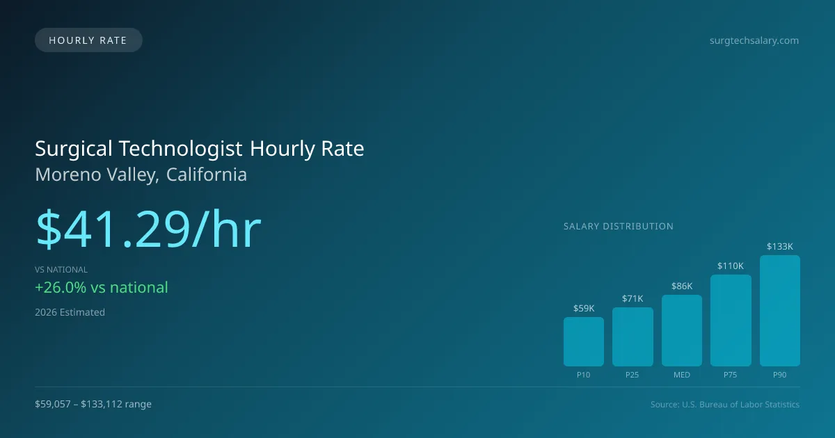 Surgical Technologist Hourly Rate in Moreno Valley, CA — 2026 est., based on 2025 BLS