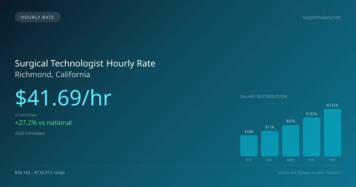 Surgical Technologist Hourly Rate in Richmond, CA — 2026 est., based on 2025 BLS
