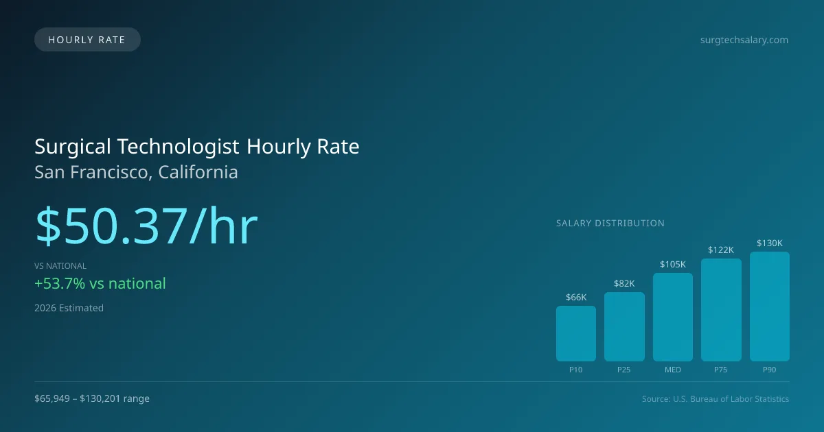 Surgical Technologist Hourly Rate in San Francisco, CA — 2026 est., based on 2025 BLS