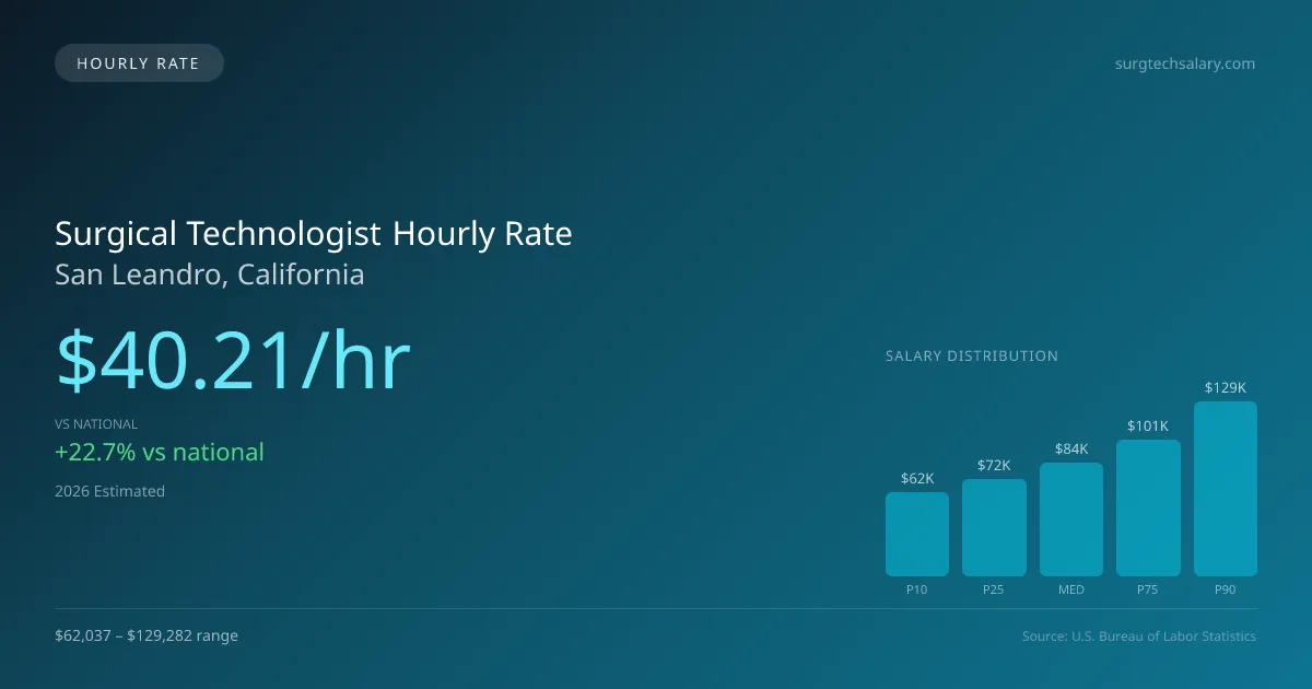 Surgical Technologist Hourly Rate in San Leandro, CA — 2026 est., based on 2025 BLS