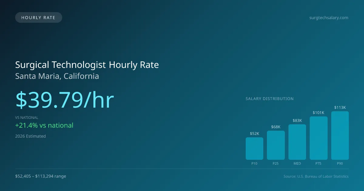Surgical Technologist Hourly Rate in Santa Maria, CA — 2026 est., based on 2025 BLS