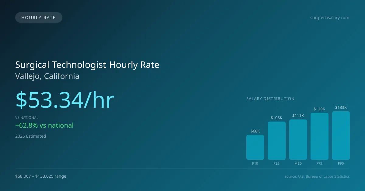 Surgical Technologist Hourly Rate in Vallejo, CA — 2026 est., based on 2025 BLS