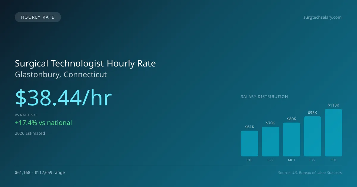 Surgical Technologist Hourly Rate in Glastonbury, CT — 2026 est., based on 2025 BLS