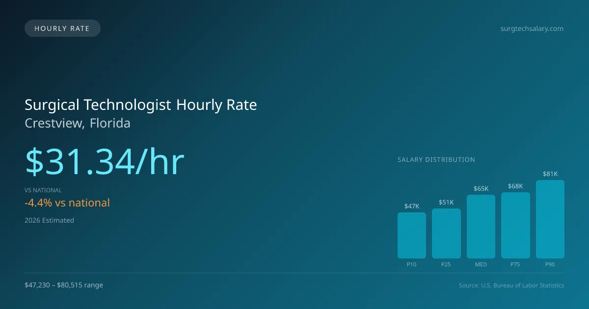 Surgical Technologist Hourly Rate in Crestview, FL — 2026 est., based on 2025 BLS