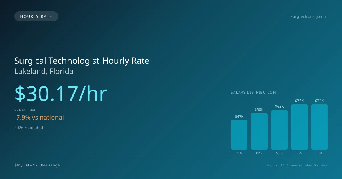 Surgical Technologist Hourly Rate in Lakeland, FL — 2026 est., based on 2025 BLS