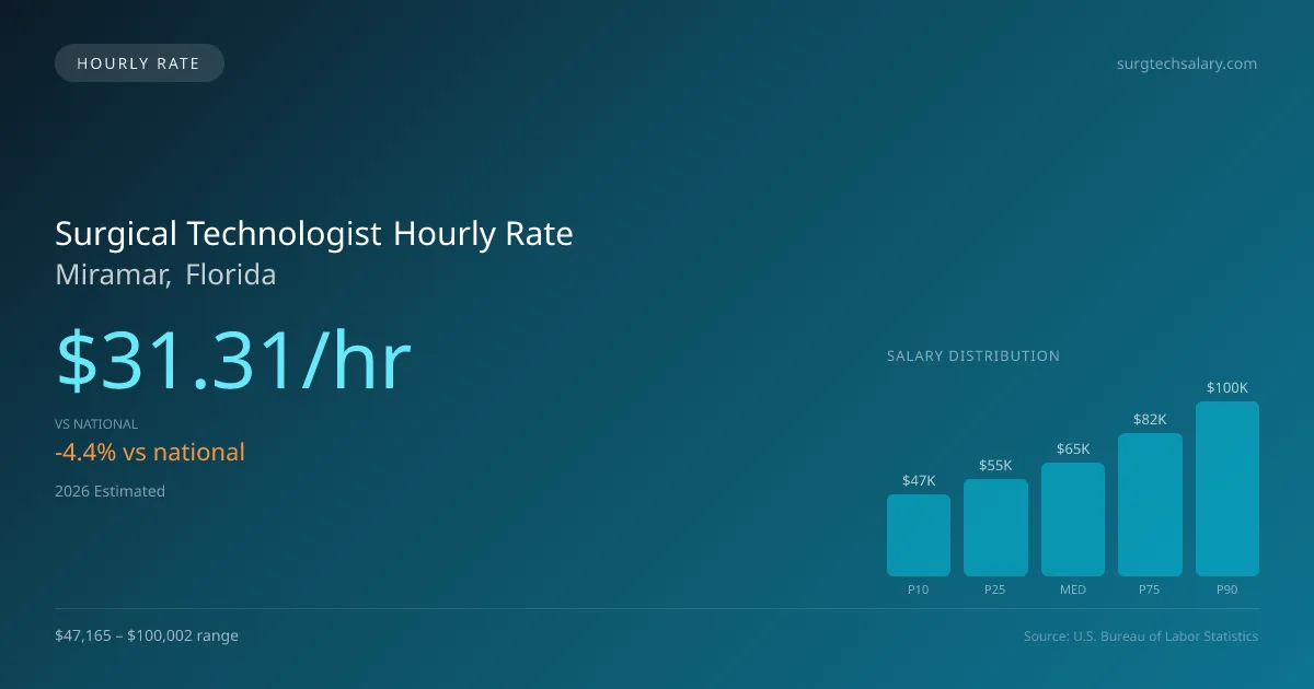 Surgical Technologist Hourly Rate in Miramar, FL — 2026 est., based on 2025 BLS