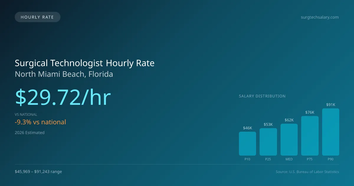 Surgical Technologist Hourly Rate in North Miami Beach, FL — 2026 est., based on 2025 BLS