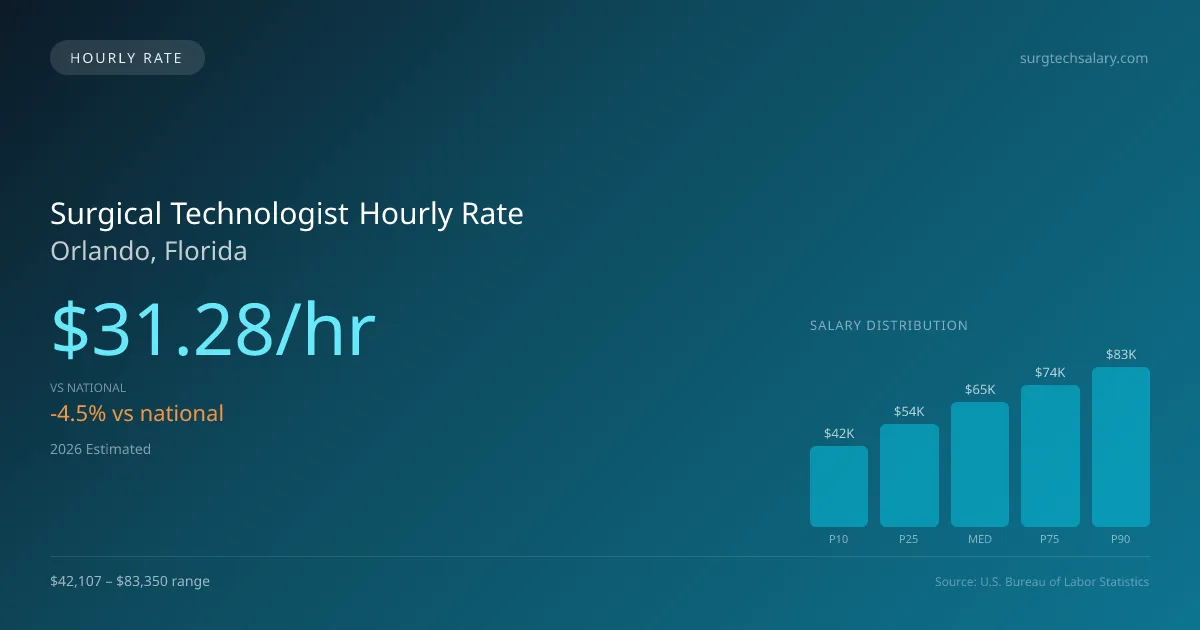 Surgical Technologist Hourly Rate in Orlando, FL — 2026 est., based on 2025 BLS