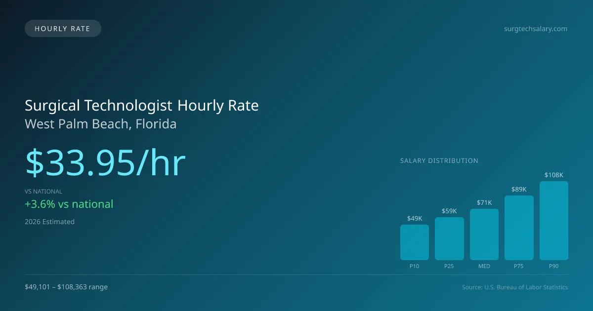 Surgical Technologist Hourly Rate in West Palm Beach, FL — 2026 est., based on 2025 BLS