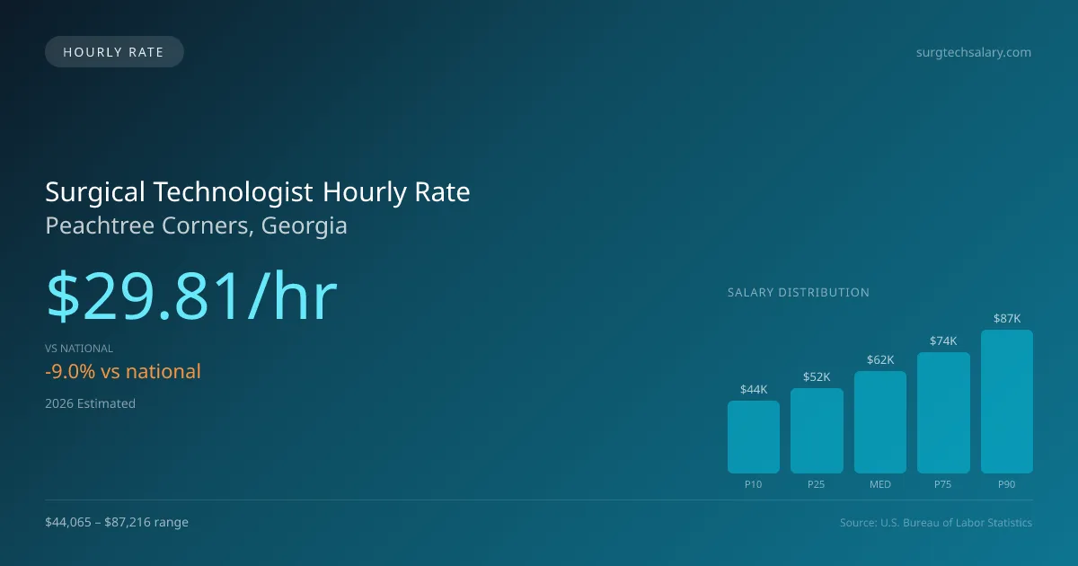 Surgical Technologist Hourly Rate in Peachtree Corners, GA — 2026 est., based on 2025 BLS