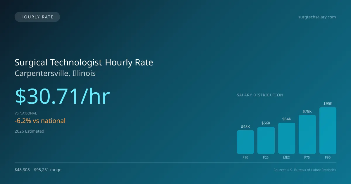 Surgical Technologist Hourly Rate in Carpentersville, IL — 2026 est., based on 2025 BLS