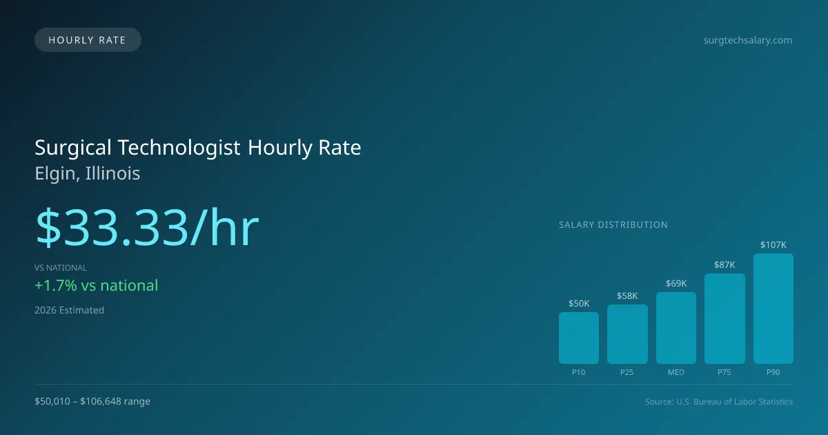 Surgical Technologist Hourly Rate in Elgin, IL — 2026 est., based on 2025 BLS