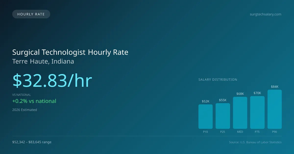 Surgical Technologist Hourly Rate in Terre Haute, IN — 2026 est., based on 2025 BLS