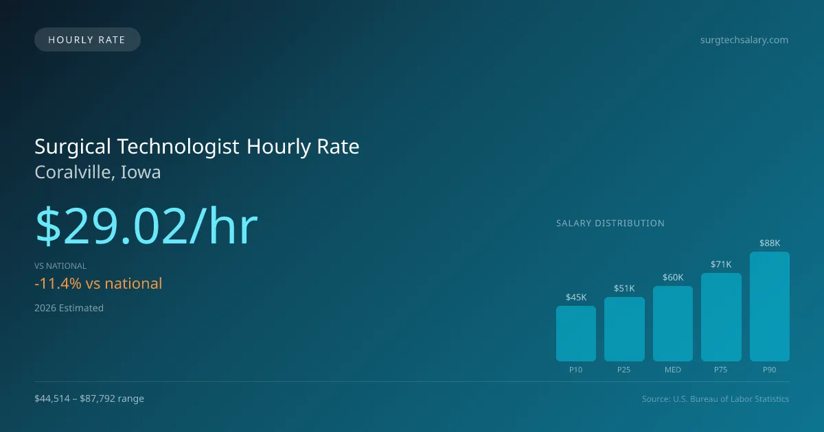 Surgical Technologist Hourly Rate in Coralville, IA — 2026 est., based on 2025 BLS