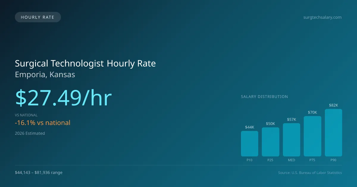 Surgical Technologist Hourly Rate in Emporia, KS — 2026 est., based on 2025 BLS