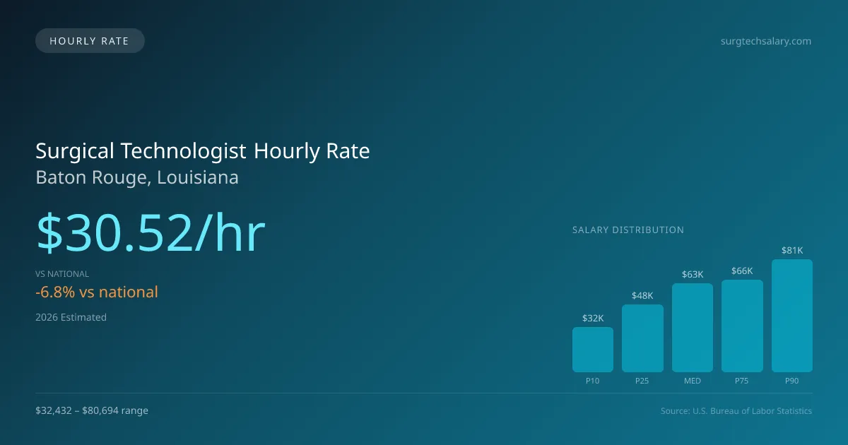 Surgical Technologist Hourly Rate in Baton Rouge, LA — 2026 est., based on 2025 BLS