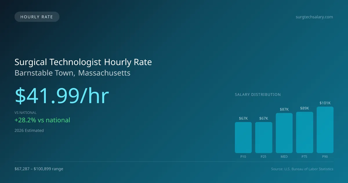 Surgical Technologist Hourly Rate in Barnstable Town, MA — 2026 est., based on 2025 BLS