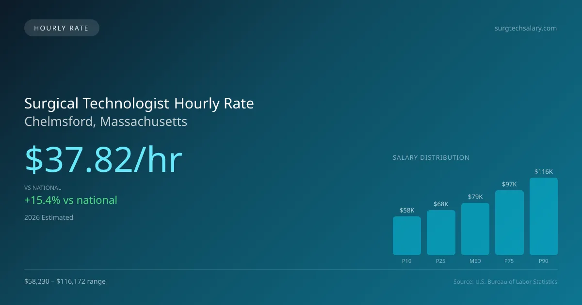 Surgical Technologist Hourly Rate in Chelmsford, MA — 2026 est., based on 2025 BLS
