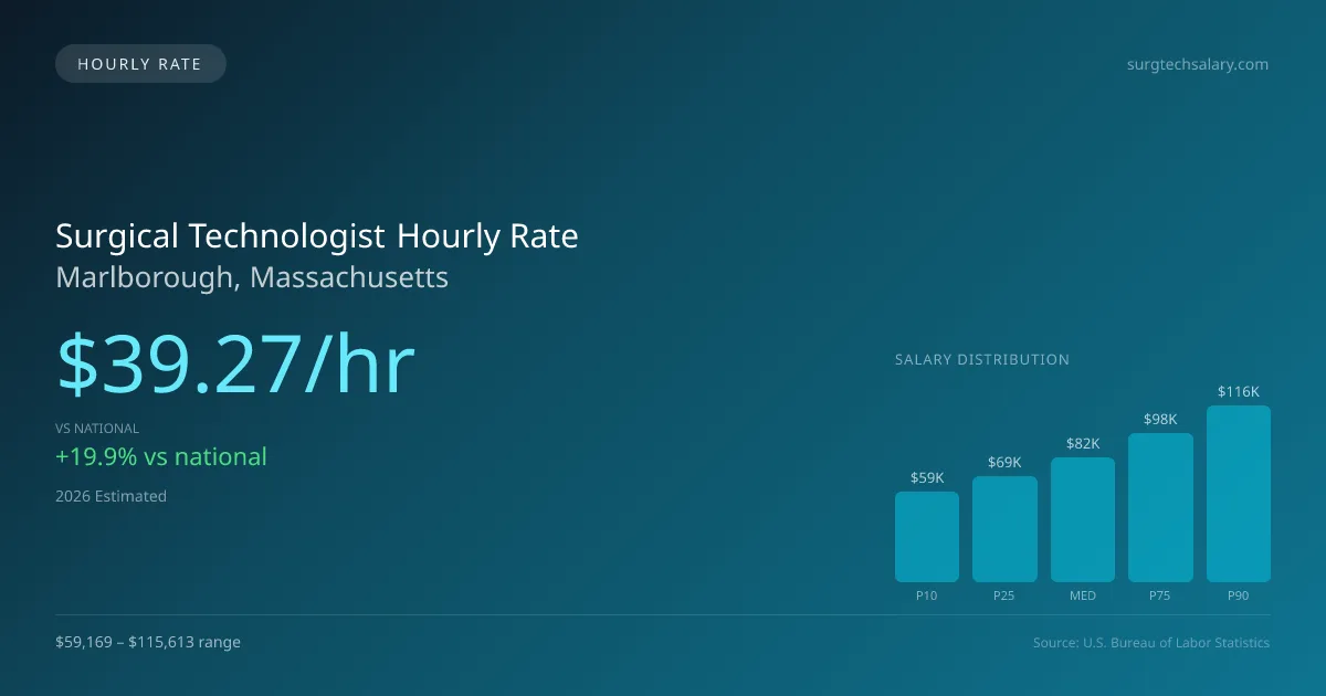 Surgical Technologist Hourly Rate in Marlborough, MA — 2026 est., based on 2025 BLS