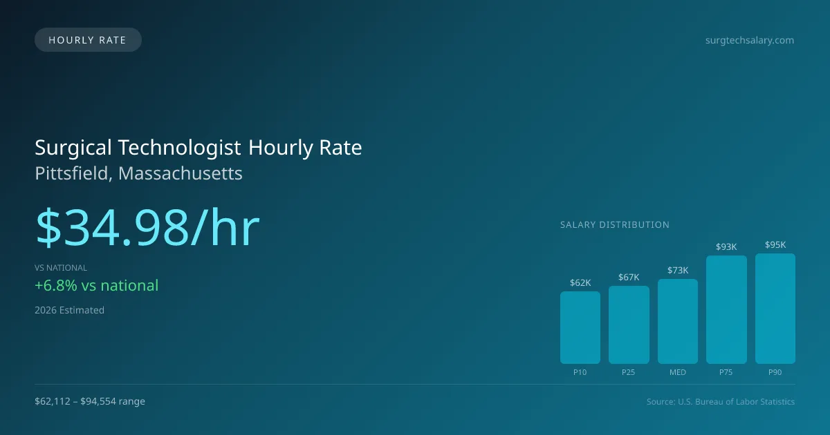 Surgical Technologist Hourly Rate in Pittsfield, MA — 2026 est., based on 2025 BLS