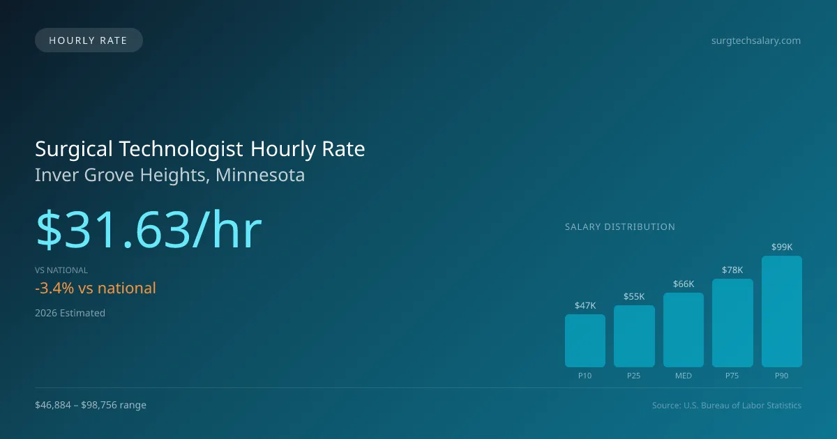 Surgical Technologist Hourly Rate in Inver Grove Heights, MN — 2026 est., based on 2025 BLS