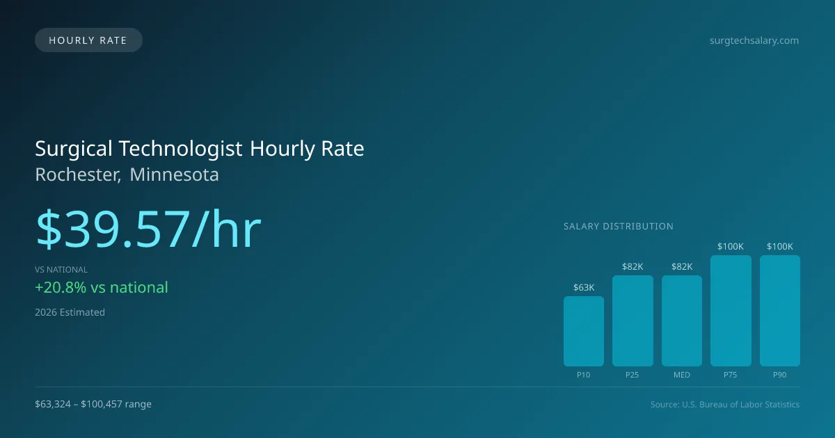 Surgical Technologist Hourly Rate in Rochester, MN — 2026 est., based on 2025 BLS