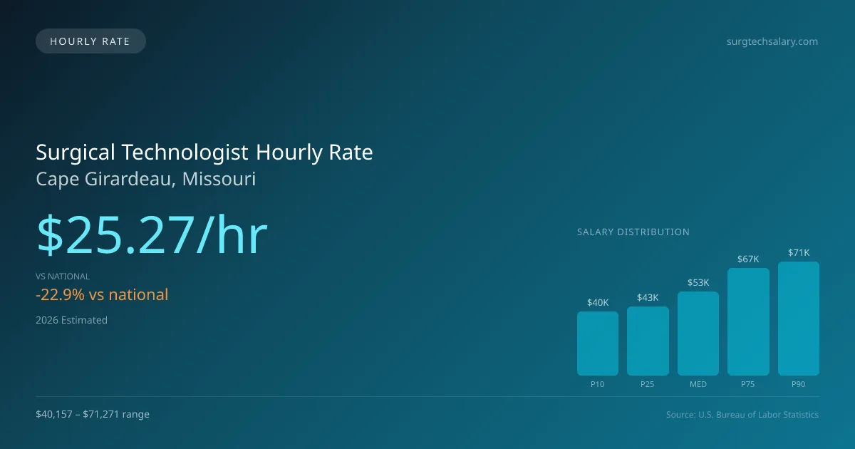 Surgical Technologist Hourly Rate in Cape Girardeau, MO — 2026 est., based on 2025 BLS