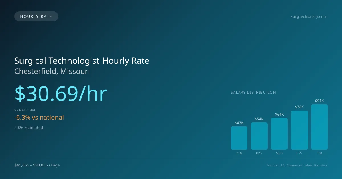 Surgical Technologist Hourly Rate in Chesterfield, MO — 2026 est., based on 2025 BLS