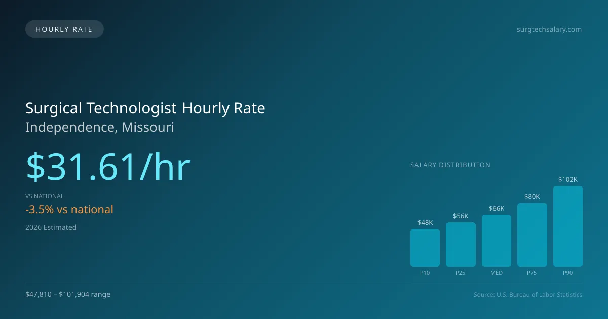 Surgical Technologist Hourly Rate in Independence, MO — 2026 est., based on 2025 BLS