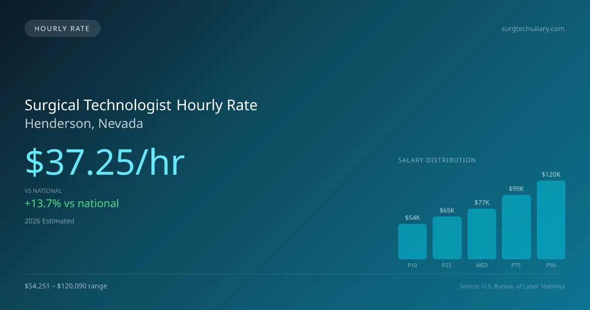 Surgical Technologist Hourly Rate in Henderson, NV — 2026 est., based on 2025 BLS