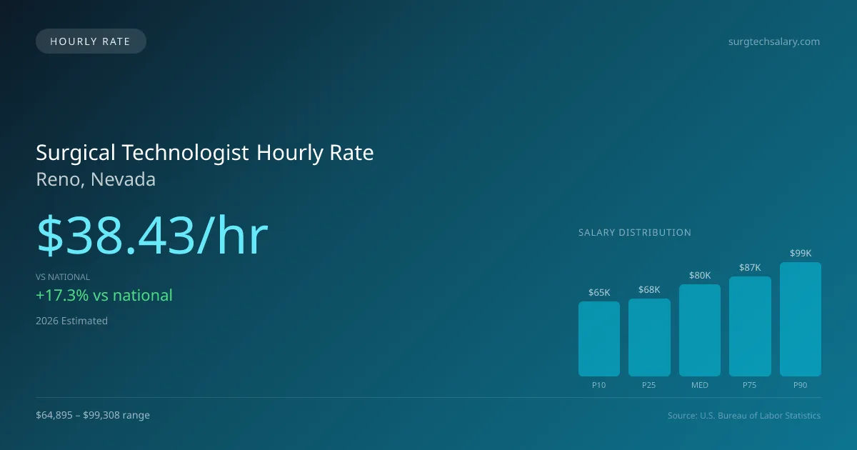 Surgical Technologist Hourly Rate in Reno, NV — 2026 est., based on 2025 BLS
