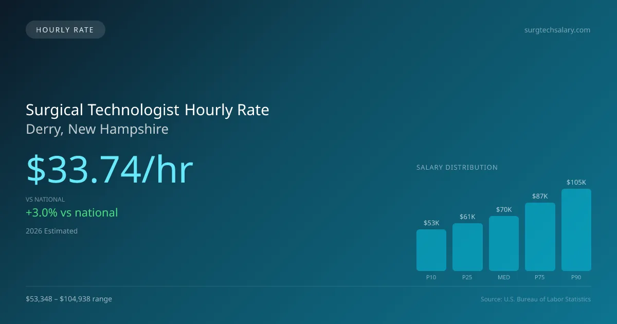 Surgical Technologist Hourly Rate in Derry, NH — 2026 est., based on 2025 BLS