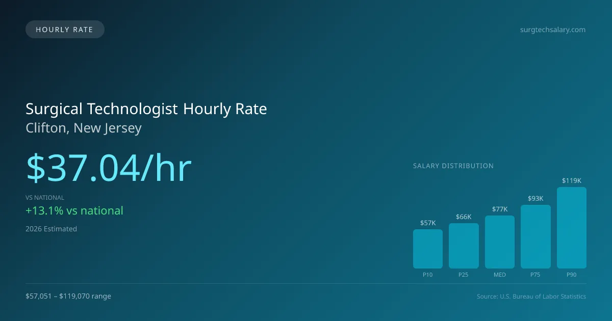 Surgical Technologist Hourly Rate in Clifton, NJ — 2026 est., based on 2025 BLS