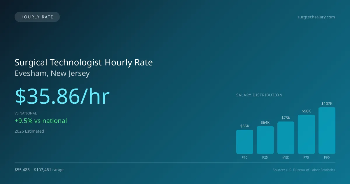 Surgical Technologist Hourly Rate in Evesham, NJ — 2026 est., based on 2025 BLS