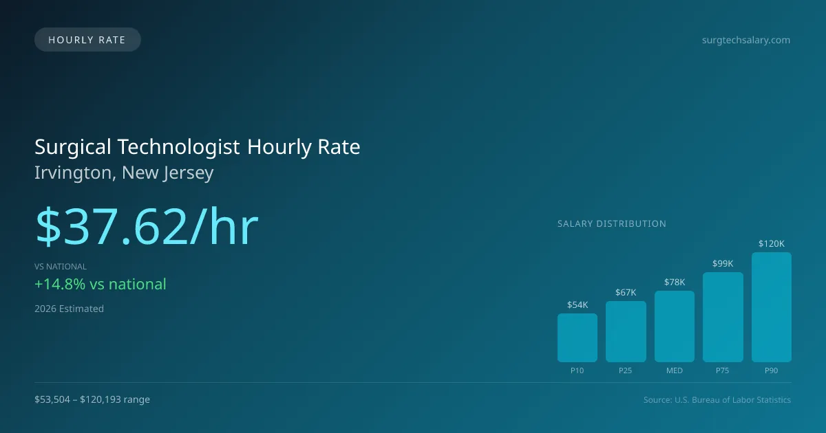 Surgical Technologist Hourly Rate in Irvington, NJ — 2026 est., based on 2025 BLS