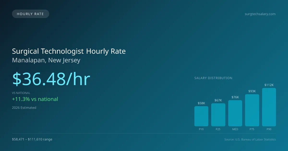 Surgical Technologist Hourly Rate in Manalapan, NJ — 2026 est., based on 2025 BLS