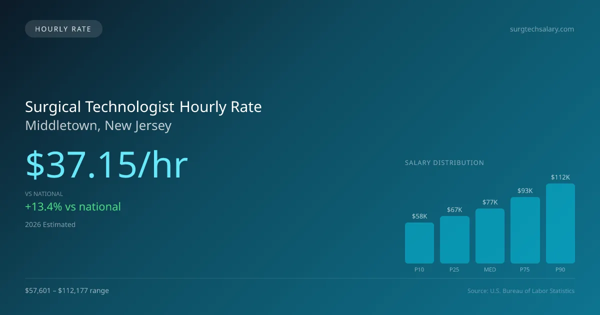Surgical Technologist Hourly Rate in Middletown, NJ — 2026 est., based on 2025 BLS