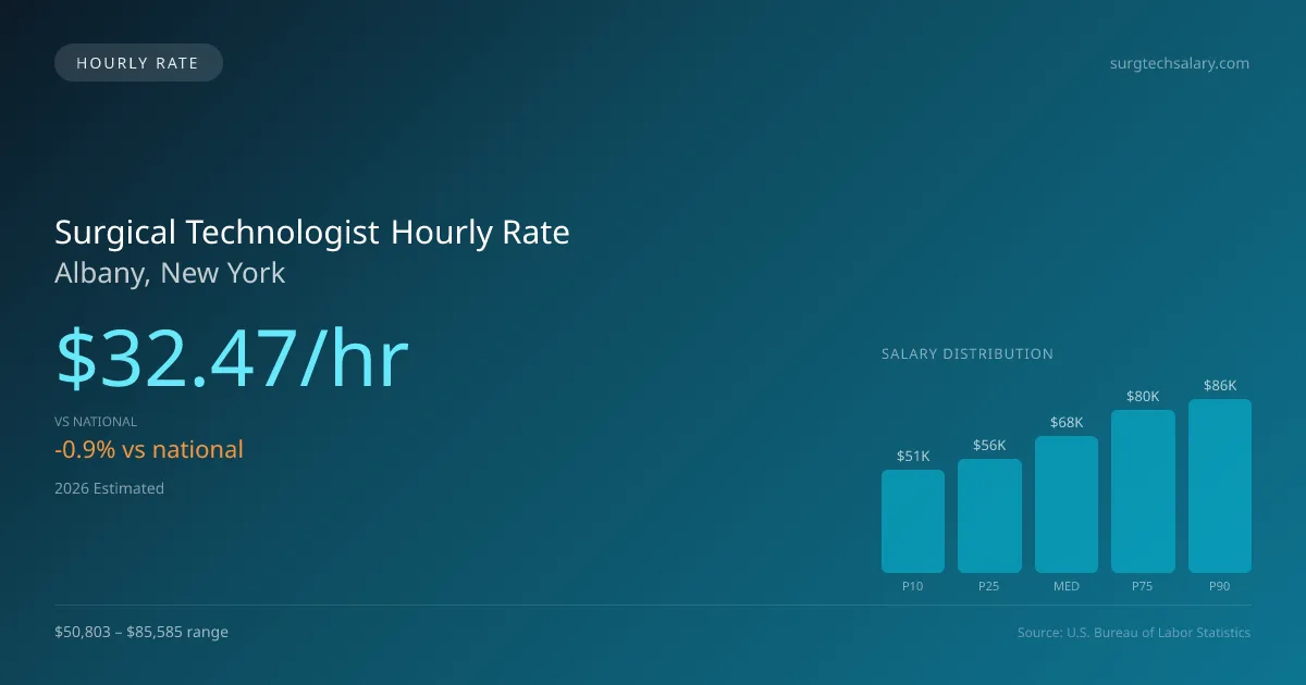 Surgical Technologist Hourly Rate in Albany, NY — 2026 est., based on 2025 BLS
