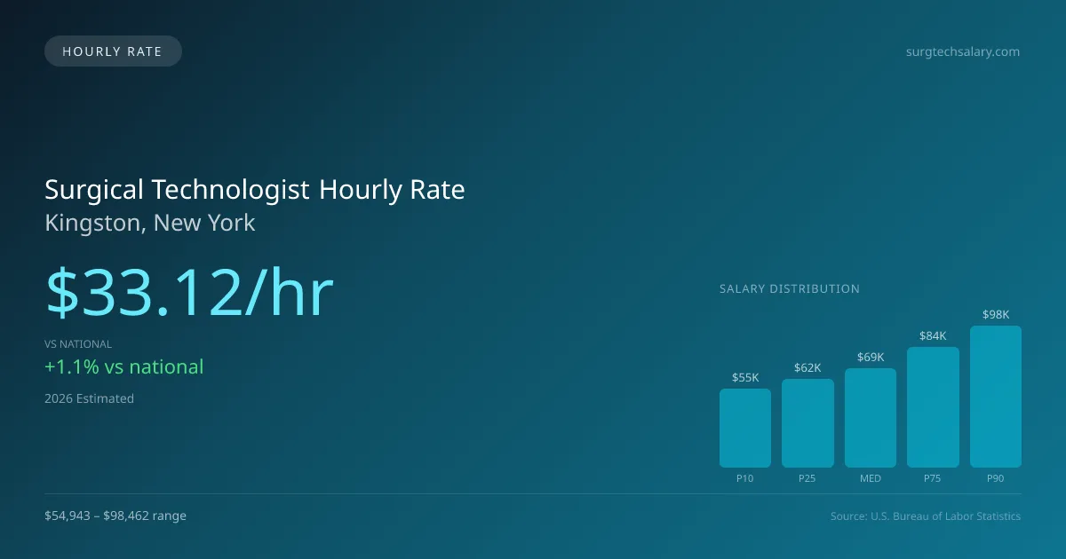 Surgical Technologist Hourly Rate in Kingston, NY — 2026 est., based on 2025 BLS