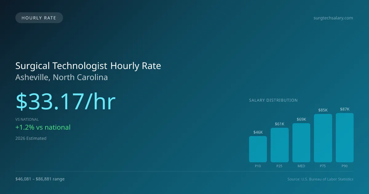 Surgical Technologist Hourly Rate in Asheville, NC — 2026 est., based on 2025 BLS