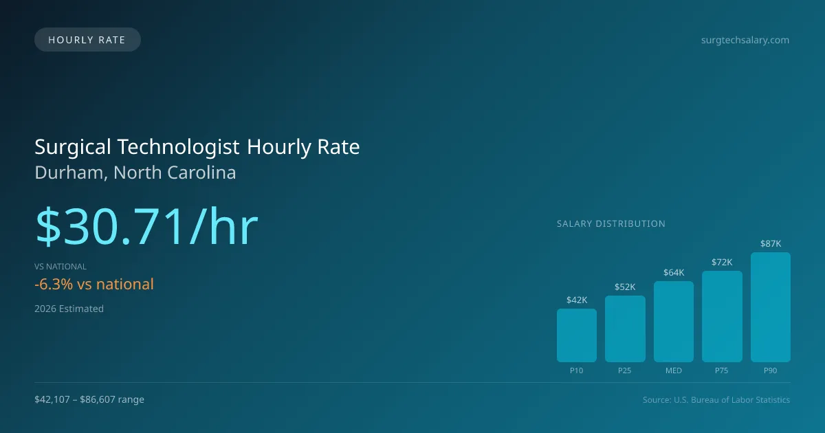 Surgical Technologist Hourly Rate in Durham, NC — 2026 est., based on 2025 BLS