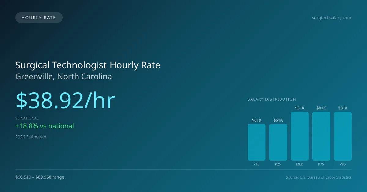 Surgical Technologist Hourly Rate in Greenville, NC — 2026 est., based on 2025 BLS