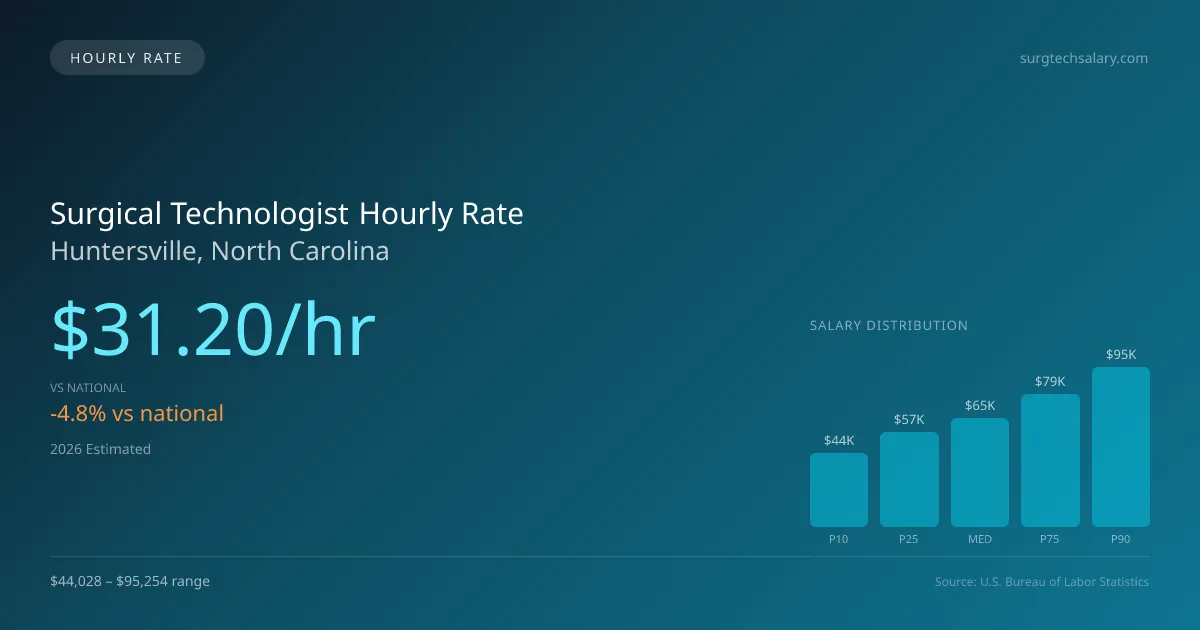Surgical Technologist Hourly Rate in Huntersville, NC — 2026 est., based on 2025 BLS